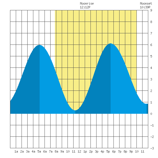 Dora Harbor tide chart for Tuesday, August 26, 2025