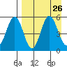 Dora Harbor tide chart for Tuesday, August 26, 2025