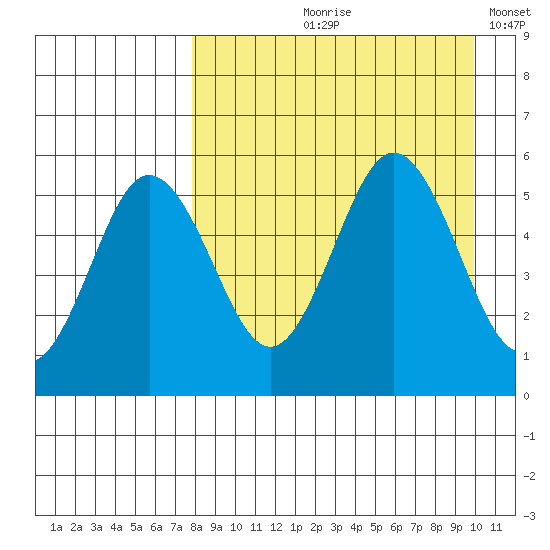 Dora Harbor tide chart for Wednesday, August 27, 2025