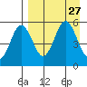 Dora Harbor tide chart for Wednesday, August 27, 2025