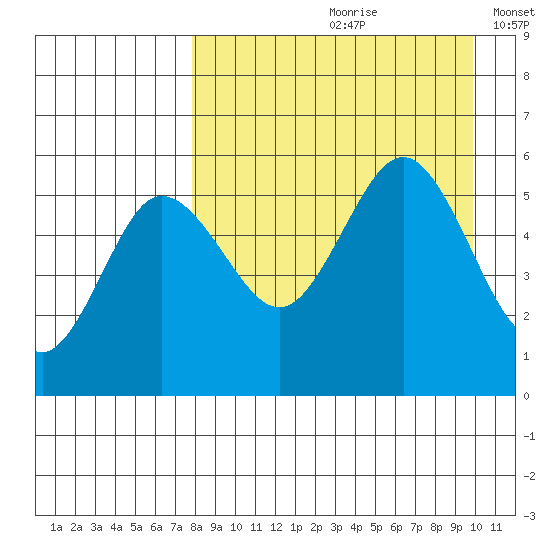 Dora Harbor tide chart for Thursday, August 28, 2025
