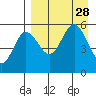 Dora Harbor tide chart for Thursday, August 28, 2025