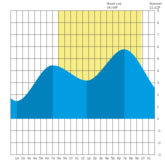 Dora Harbor tide chart for Friday, August 29, 2025