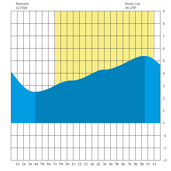 Dora Harbor tide chart for Saturday, August 2, 2025