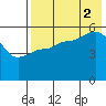 Dora Harbor tide chart for Saturday, August 2, 2025