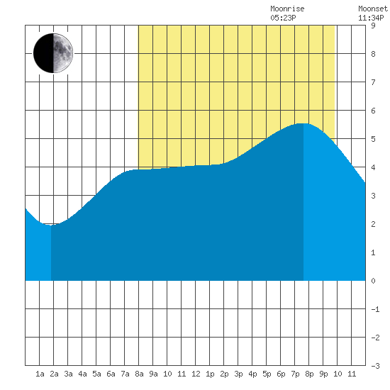Dora Harbor tide chart for Saturday, August 30, 2025