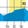 Dora Harbor tide chart for Sunday, August 31, 2025