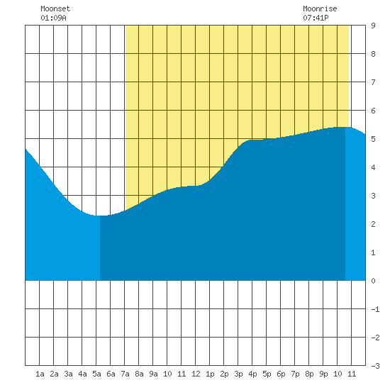 Dora Harbor tide chart for Sunday, August 3, 2025