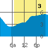 Dora Harbor tide chart for Sunday, August 3, 2025