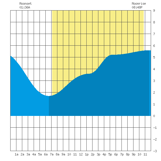 Dora Harbor tide chart for Monday, August 4, 2025