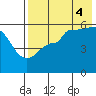 Dora Harbor tide chart for Monday, August 4, 2025