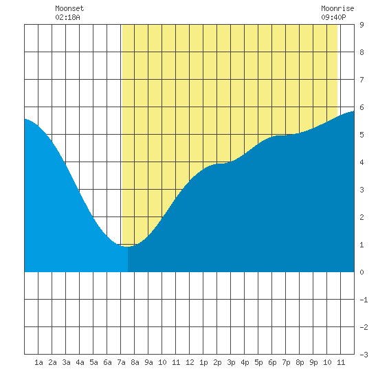 Dora Harbor tide chart for Tuesday, August 5, 2025