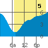 Dora Harbor tide chart for Tuesday, August 5, 2025