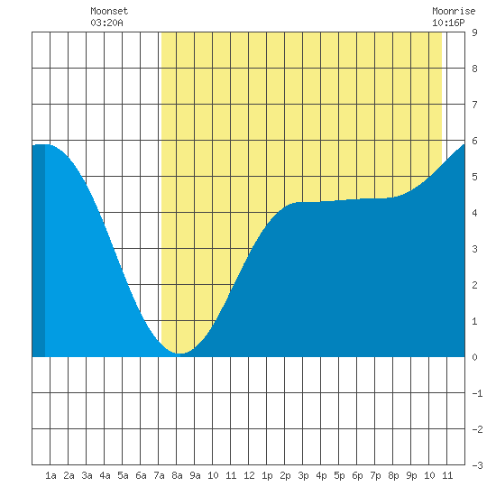 Dora Harbor tide chart for Wednesday, August 6, 2025