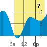 Dora Harbor tide chart for Thursday, August 7, 2025