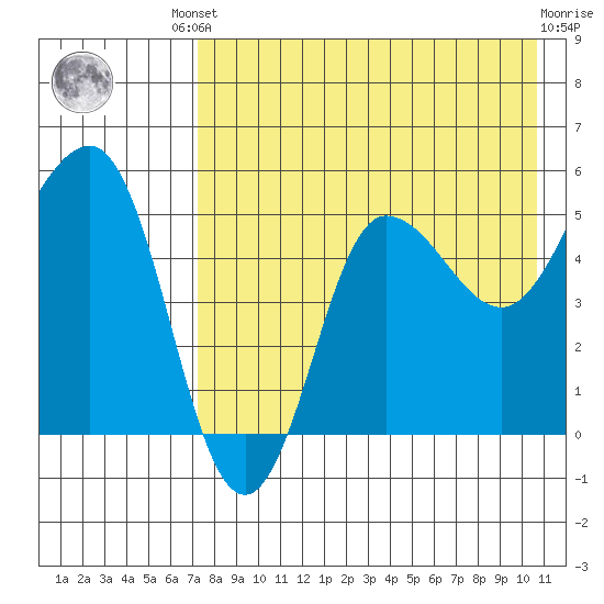 Dora Harbor tide chart for Friday, August 8, 2025
