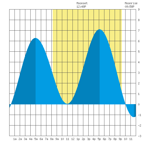 Dora Harbor tide chart for Wednesday, September 10, 2025