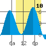 Dora Harbor tide chart for Wednesday, September 10, 2025