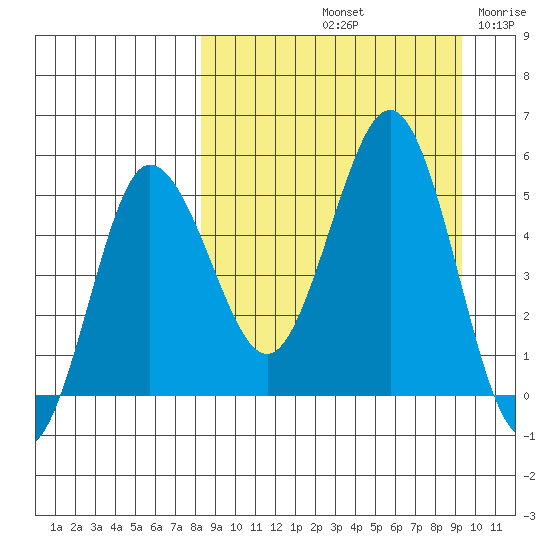 Dora Harbor tide chart for Thursday, September 11, 2025