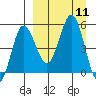 Dora Harbor tide chart for Thursday, September 11, 2025