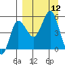 Dora Harbor tide chart for Friday, September 12, 2025