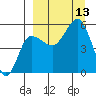 Dora Harbor tide chart for Saturday, September 13, 2025