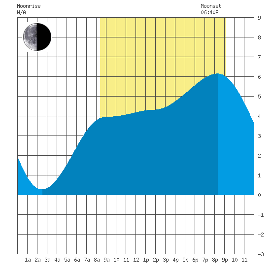 Dora Harbor tide chart for Sunday, September 14, 2025