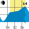 Dora Harbor tide chart for Sunday, September 14, 2025
