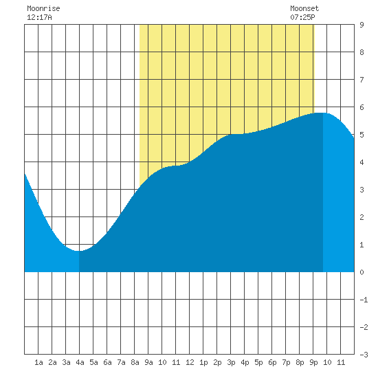 Dora Harbor tide chart for Monday, September 15, 2025