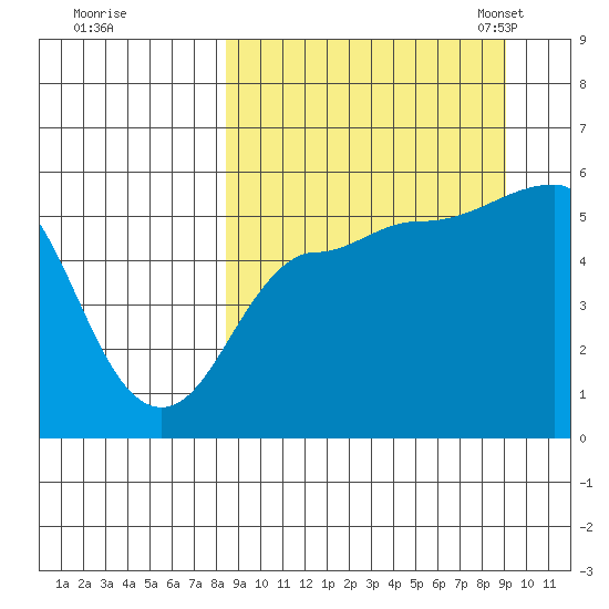 Dora Harbor tide chart for Tuesday, September 16, 2025