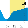 Dora Harbor tide chart for Tuesday, September 16, 2025