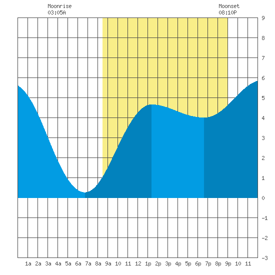 Dora Harbor tide chart for Wednesday, September 17, 2025