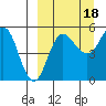 Dora Harbor tide chart for Thursday, September 18, 2025