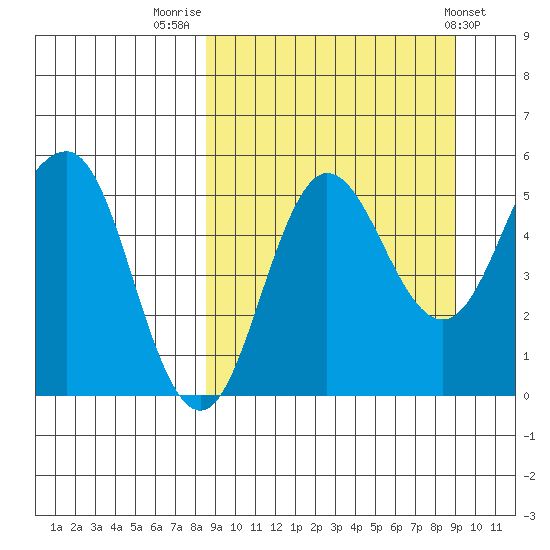 Dora Harbor tide chart for Friday, September 19, 2025