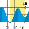 Dora Harbor tide chart for Friday, September 19, 2025