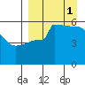 Dora Harbor tide chart for Monday, September 1, 2025