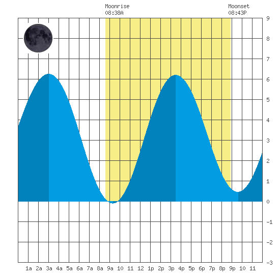 Dora Harbor tide chart for Sunday, September 21, 2025
