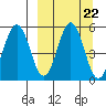 Dora Harbor tide chart for Monday, September 22, 2025