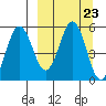 Dora Harbor tide chart for Tuesday, September 23, 2025