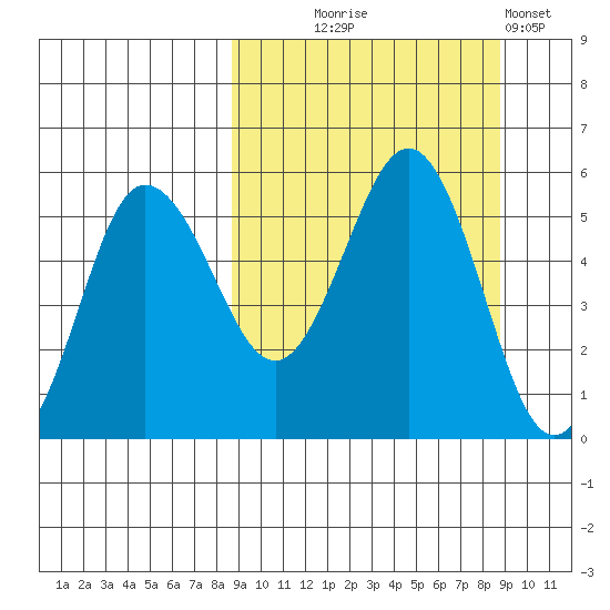 Dora Harbor tide chart for Wednesday, September 24, 2025