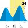 Dora Harbor tide chart for Wednesday, September 24, 2025