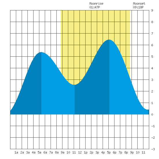Dora Harbor tide chart for Thursday, September 25, 2025