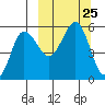 Dora Harbor tide chart for Thursday, September 25, 2025