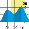 Dora Harbor tide chart for Friday, September 26, 2025