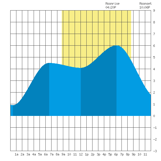 Dora Harbor tide chart for Saturday, September 27, 2025