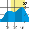 Dora Harbor tide chart for Saturday, September 27, 2025