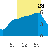 Dora Harbor tide chart for Sunday, September 28, 2025