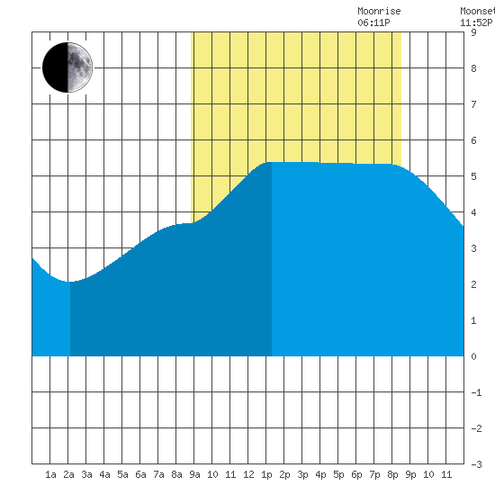 Dora Harbor tide chart for Monday, September 29, 2025