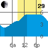 Dora Harbor tide chart for Monday, September 29, 2025