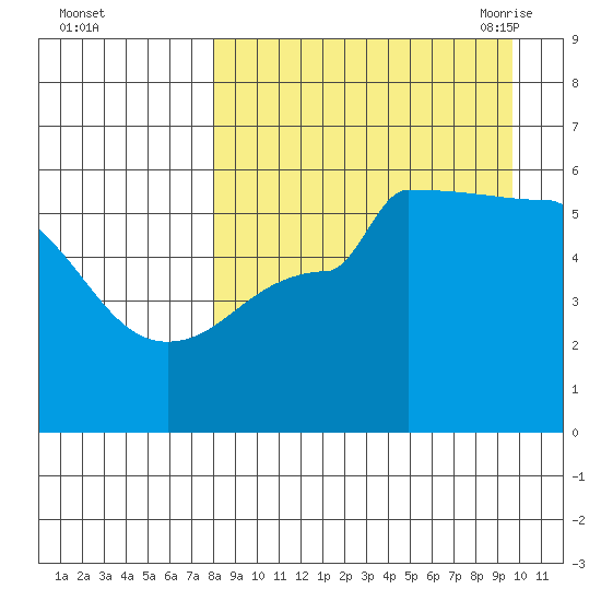 Dora Harbor tide chart for Tuesday, September 2, 2025